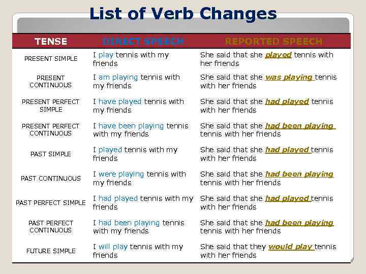 List of Verb Changes TENSE DIRECT SPEECH REPORTED SPEECH I play tennis with my