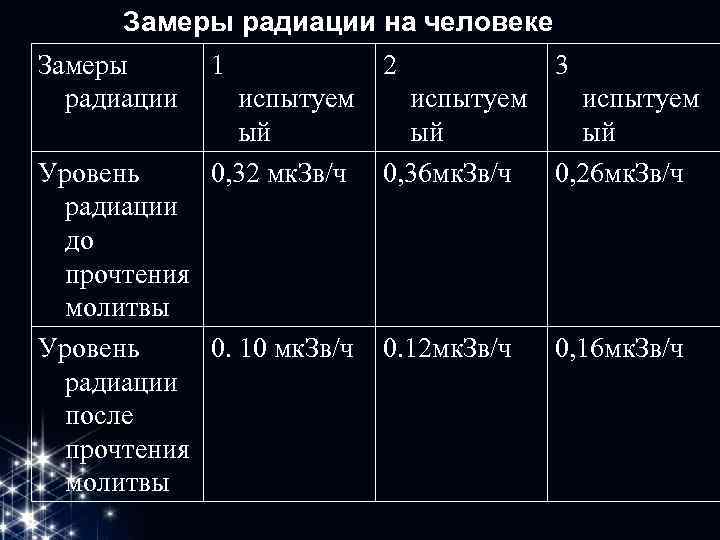 Замеры радиации на человеке Замеры радиации 1 2 3 испытуем ый ый ый 0,