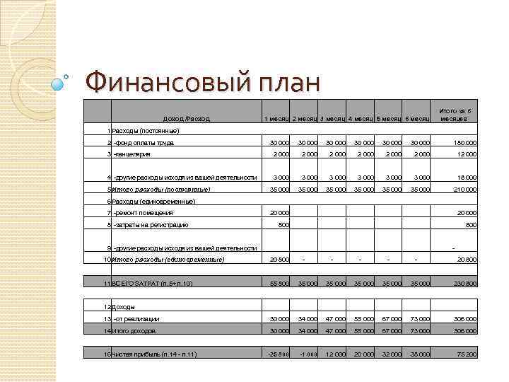 Финансовый план Доход /Расход 1 месяц 2 месяц 3 месяц 4 месяц 5 месяц