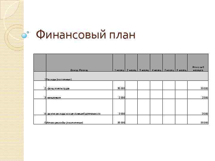 Финансовый план Доход /Расход 1 месяц 2 месяц 3 месяц 4 месяц 5 месяц