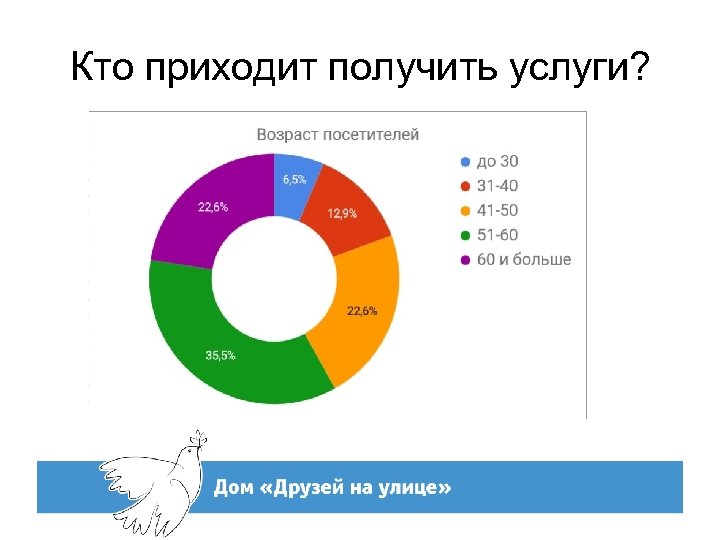 Кто приходит получить услуги? 