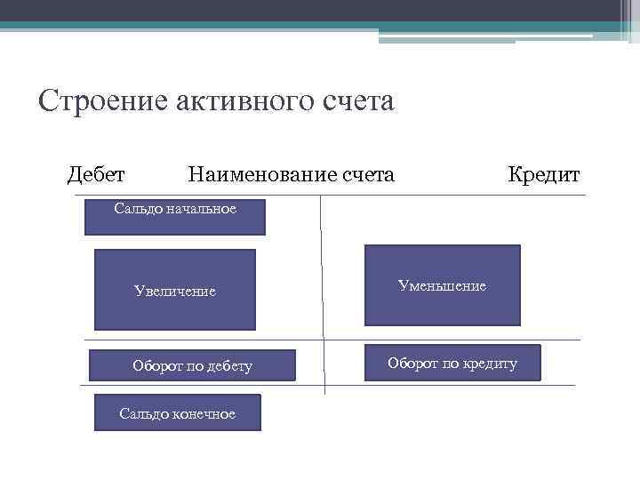 Строение активного счета Дебет Наименование счета Кредит Сальдо начальное Увеличение Оборот по дебету Сальдо