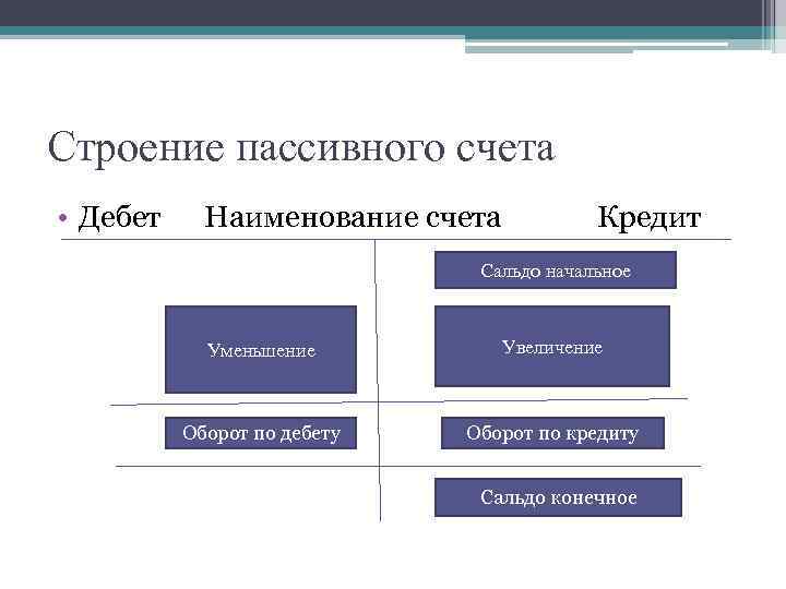 Строение пассивного счета • Дебет Наименование счета Кредит Сальдо начальное Уменьшение Увеличение Оборот по