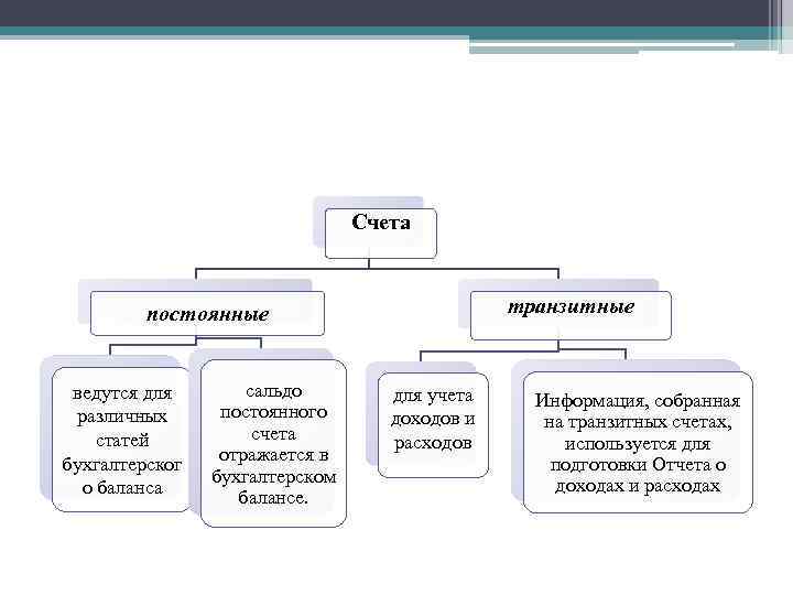 Счета транзитные постоянные ведутся для различных статей бухгалтерског о баланса сальдо постоянного счета отражается
