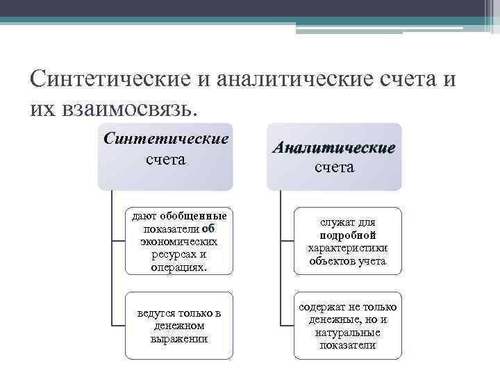 Виды денежных счетов. Аналитический счет и синтетический счет бух учета. Синтетические и аналитические счета бухгалтерского учета кратко. Синтетический счет бухгалтерского учета это. Синтаксические счета бухгалтерского учета.