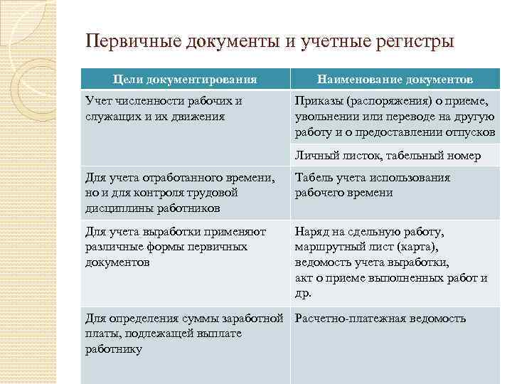 Первичные документы и учетные регистры Цели документирования Учет численности рабочих и служащих и их