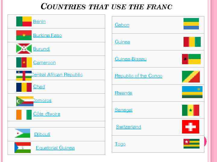 COUNTRIES THAT USE THE FRANC Benin Gabon Burkina Faso Guinea Burundi Cameroon Central African