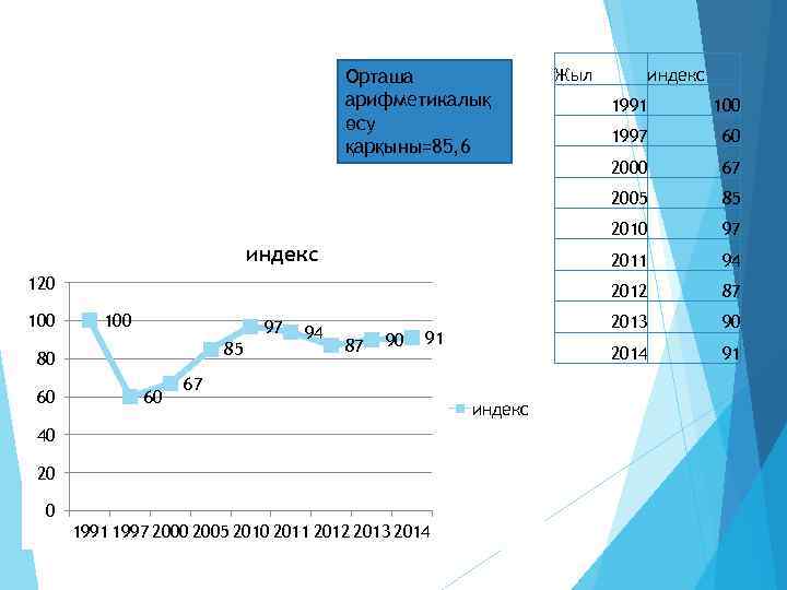 Орташа арифметикалық өсу қарқыны=85, 6 Жыл индекс 100 97 85 80 60 60 94