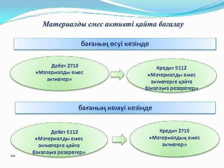 Материалды емес активті қайта бағалау бағаның өсуі кезінде Дебет 2710 «Материалды емес активтер» Кредит