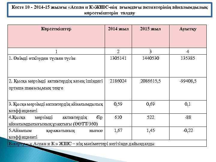 Кесте 10 - 2014 -15 жылғы «Aспaн и К» ЖШС-нің ағымдағы активтерінің aйнaлымдылық көрсеткіштерін