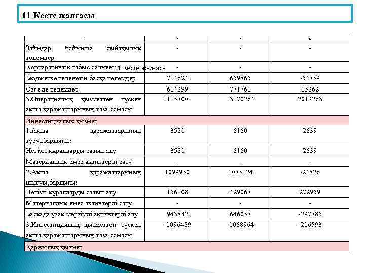 11 Кесте жалғасы 1 2 3 4 - - - 714624 659865 -54759 614399