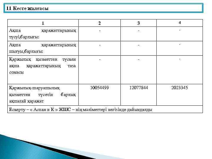 11 Кесте жалғасы 1 2 3 4 Ақша қаражаттарының түсуі, барлығы: - - -