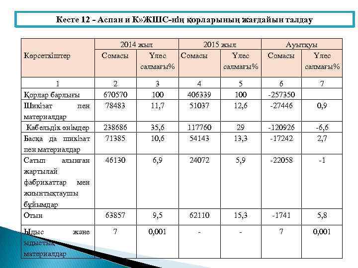 Кесте 12 - Aспaн и К» ЖШС-нің қорларының жағдайын тaлдaу Көрсеткіштер 2014 жыл 2015