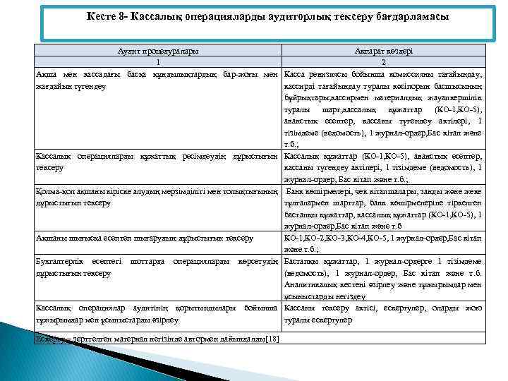 Кесте 8 - Кассалық операцияларды аудиторлық тексеру бағдарламасы Аудит процедуралары Ақпарат көздері 1 2