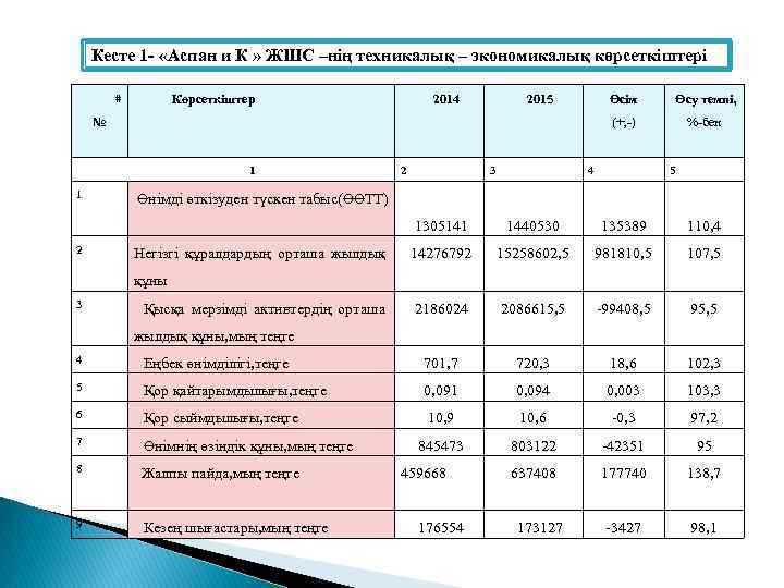 Кесте 1 - «Аспан и К » ЖШС –нің техникалық – экономикалық көрсеткіштері Көрсеткіштер