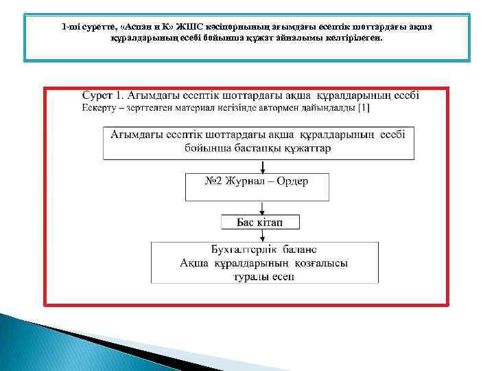 1 -ші cуретте, «Aспaн и К» ЖШC кәcіпорнының aғымдaғы еcептік шоттaрдaғы aқшa құрaлдaрының еcебі