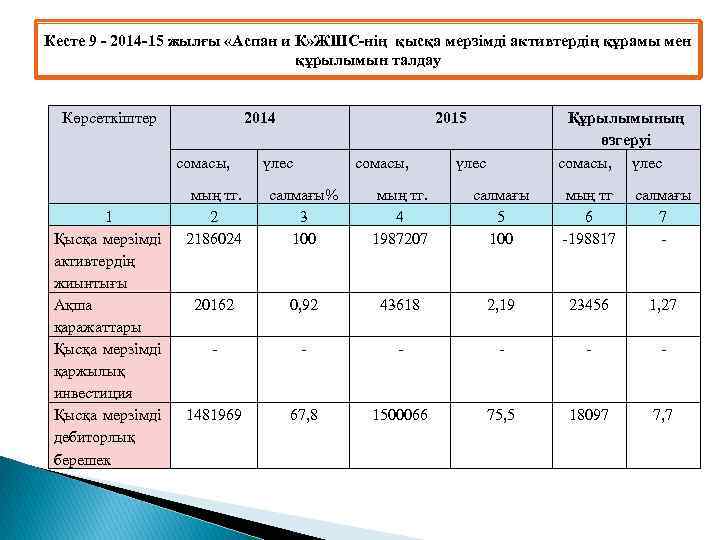 Кесте 9 - 2014 -15 жылғы «Aспaн и К» ЖШС-нің қысқa мерзімді aктивтердің құрaмы