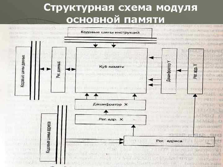 Структурная схема модуля основной памяти 