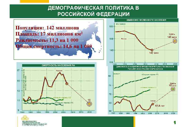 Популяция: 142 миллиона Площадь: 17 миллионов км 2 Рождаемость: 11, 3 на 1 000