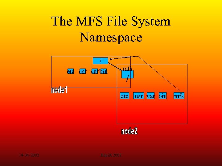 The MFS File System Namespace / mfs etc usr var bin / etc usr