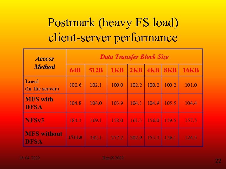 Postmark (heavy FS load) client-server performance Access Method Data Transfer Block Size 64 B