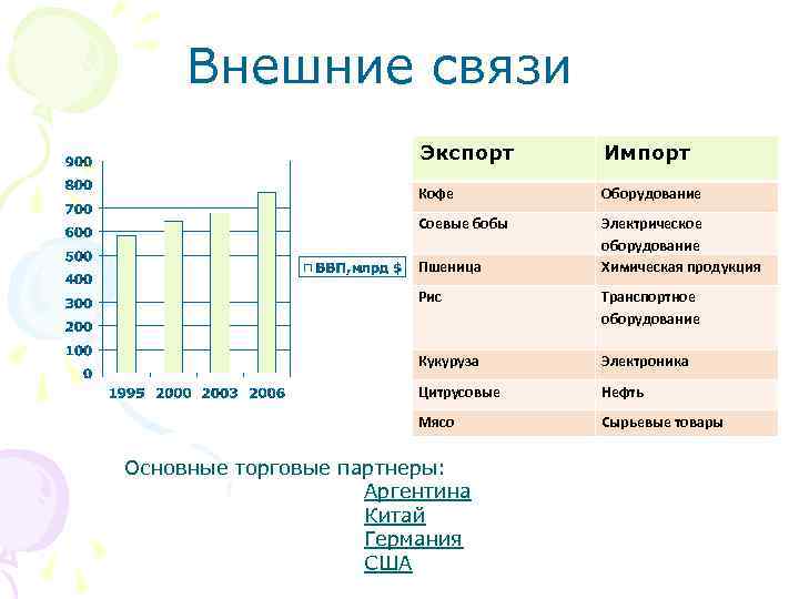 Внешние связи Экспорт Импорт Кофе Оборудование Соевые бобы Электрическое оборудование Химическая продукция Пшеница Рис