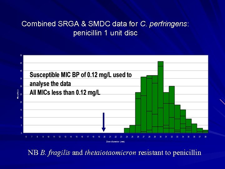 Combined SRGA & SMDC data for C. perfringens: penicillin 1 unit disc NB B.