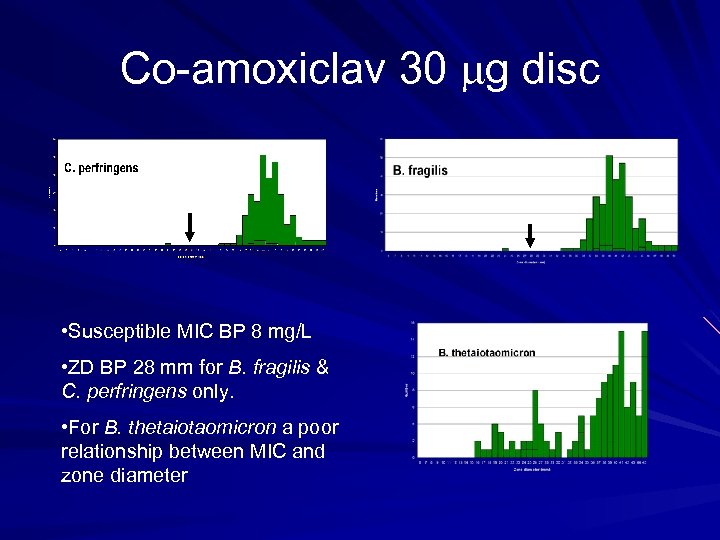 Co-amoxiclav 30 g disc • Susceptible MIC BP 8 mg/L • ZD BP 28