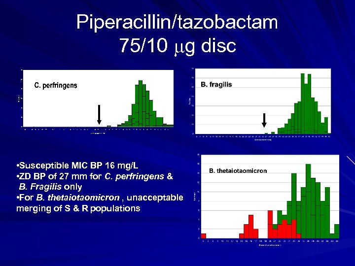 Piperacillin/tazobactam 75/10 g disc • Susceptible MIC BP 16 mg/L • ZD BP of