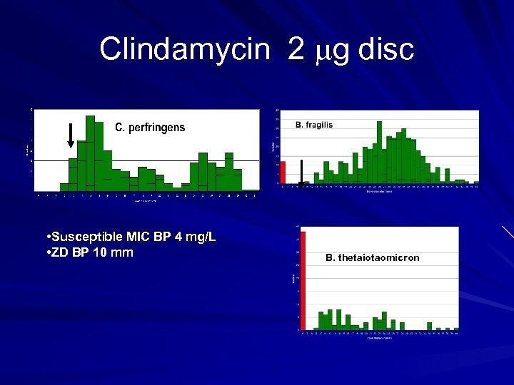 Clindamycin 2 g disc • Susceptible MIC BP 4 mg/L • ZD BP 10