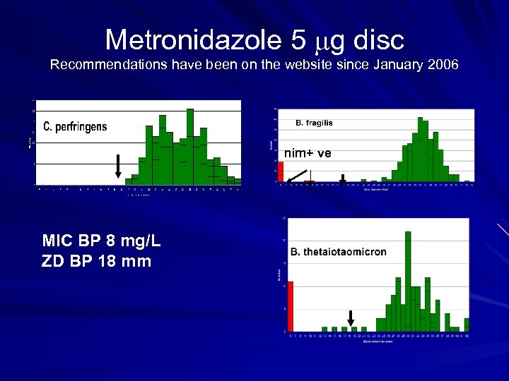 Metronidazole 5 g disc Recommendations have been on the website since January 2006 nim+