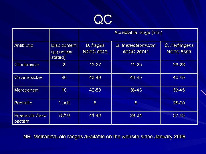 QC Acceptable range (mm) Antibiotic Disc content ( g unless stated) B. fragilis NCTC
