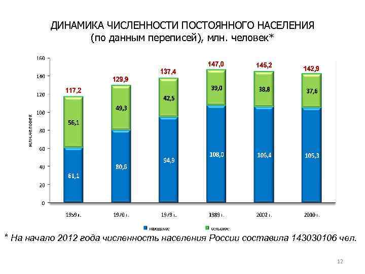 ДИНАМИКА ЧИСЛЕННОСТИ ПОСТОЯННОГО НАСЕЛЕНИЯ (по данным переписей), млн. человек* * На начало 2012 года