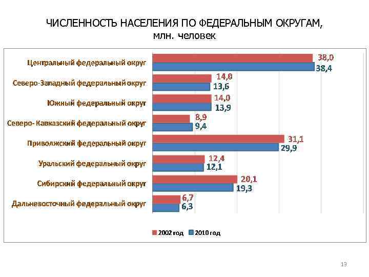 ЧИСЛЕННОСТЬ НАСЕЛЕНИЯ ПО ФЕДЕРАЛЬНЫМ ОКРУГАМ, млн. человек 13 