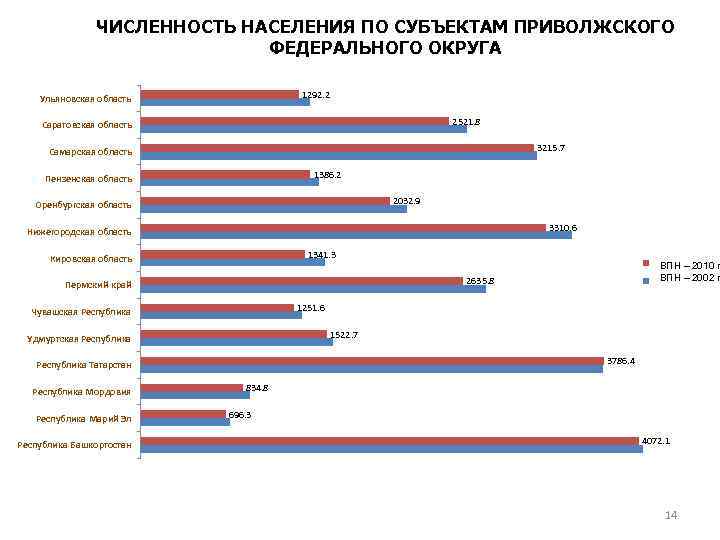 Отрасли приволжского федерального округа. Численность населения ПФО. Приволжский федеральный округ численность населения. Население Приволжского федерального округа. Численность населения субъектов ПФО.