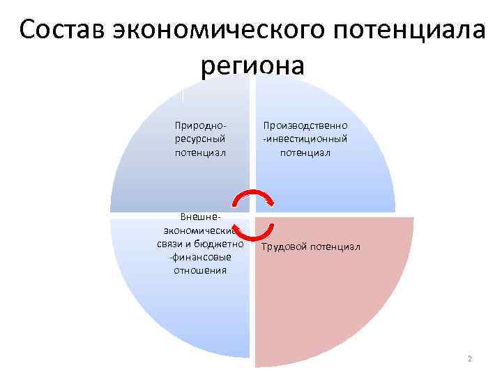 Развитие экономического потенциала. Экономический потенциал региона. Состав экономического потенциала. Состав экономического потенциала территории. Региональное строение экономического потенциала.