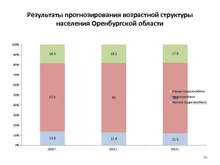 Прогноз возрастной структуры населения. Половозрастная структура населения Оренбургской области. Структура населения Оренбургской области. Численность населения Оренбургской области. Оренбург состав населения.