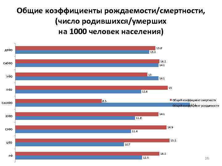 Общие коэффициенты рождаемости/смертности, (число родившихся/умерших на 1000 человек населения) 13. 8 ДВФО 13. 2