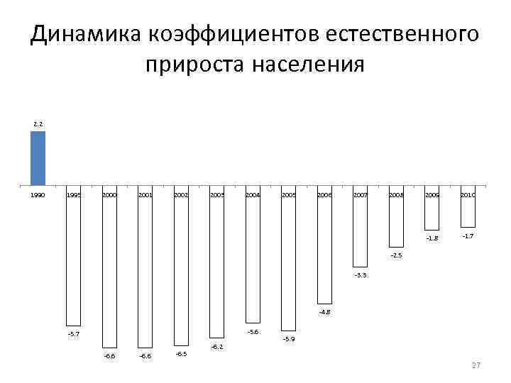 Динамика коэффициентов естественного прироста населения 2. 2 1990 1995 2000 2001 2002 2003 2004