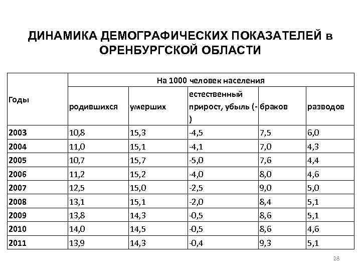 Проанализируйте данные демографической таблицы. Динамика демографических показателей. Естественный прирост населения на 1000 человек населения. Рождаемость в Оренбургской области. Демографическая таблица.