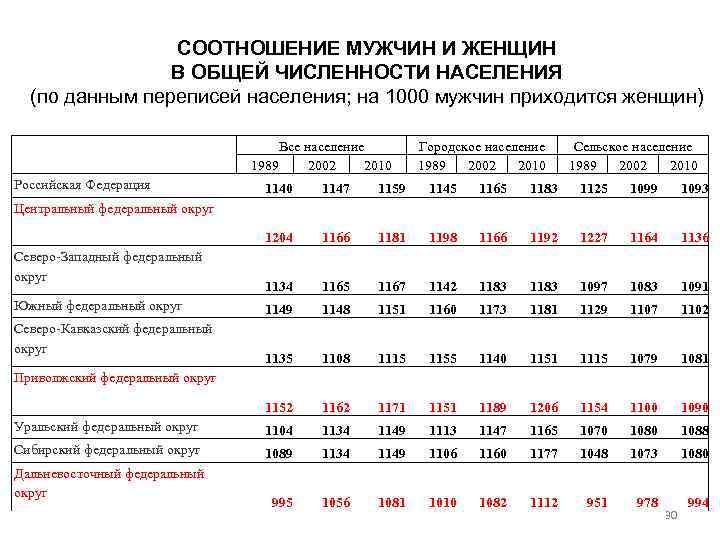 СООТНОШЕНИЕ МУЖЧИН И ЖЕНЩИН В ОБЩЕЙ ЧИСЛЕННОСТИ НАСЕЛЕНИЯ (по данным переписей населения; на 1000