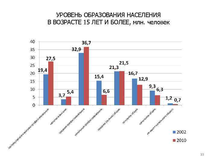 УРОВЕНЬ ОБРАЗОВАНИЯ НАСЕЛЕНИЯ В ВОЗРАСТЕ 15 ЛЕТ И БОЛЕЕ, млн. человек 33 