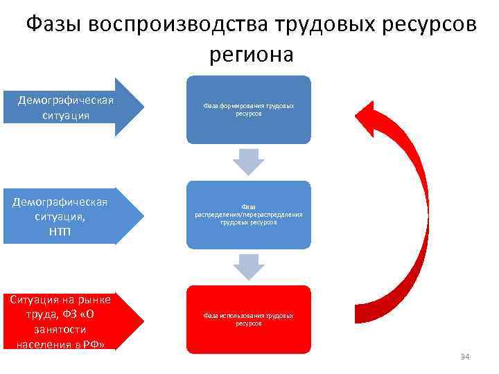 Факторы формирования трудовых ресурсов