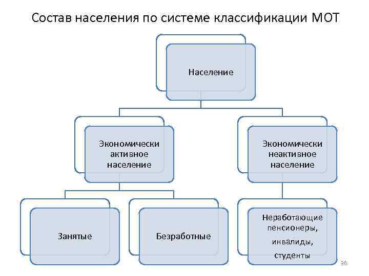 Состав населения по системе классификации МОТ Население Экономически активное население Занятые Безработные Экономически неактивное