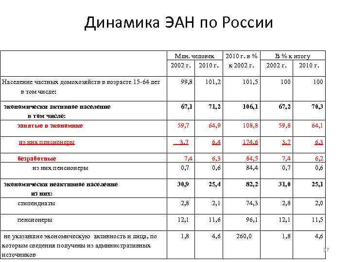 Динамика ЭАН по России Млн. человек 2010 г. в % к 2002 г. 2010