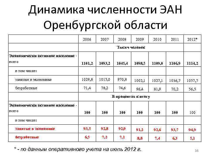 Динамика численности ЭАН Оренбургской области 2006 2007 2008 2009 2010 2011 2012* Тысяч человек