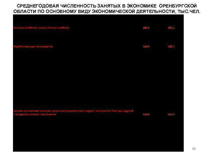 СРЕДНЕГОДОВАЯ ЧИСЛЕННОСТЬ ЗАНЯТЫХ В ЭКОНОМИКЕ ОРЕНБУРГСКОЙ ОБЛАСТИ ПО ОСНОВНОМУ ВИДУ ЭКОНОМИЧЕСКОЙ ДЕЯТЕЛЬНОСТИ, ТЫС. ЧЕЛ.