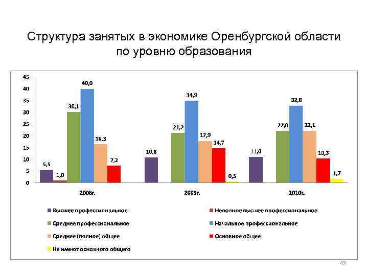 Сфера образования оренбургской. Экономика Оренбургской области. Структура экономики Оренбургской области. Отрасли экономики Оренбуржья. Состав занятого населения по уровню образования.