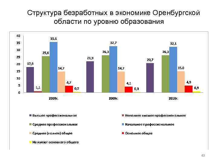 Структура безработных