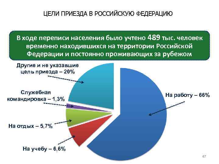 ЦЕЛИ ПРИЕЗДА В РОССИЙСКУЮ ФЕДЕРАЦИЮ В ходе переписи населения было учтено 489 тыс. человек